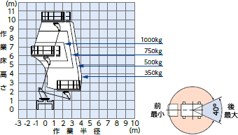 アウトリガ張幅 最小時(定置作業姿勢) 作業範囲図