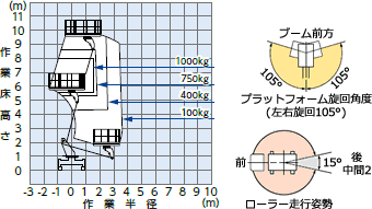 アウトリガ張幅 最小時(ローラー走行姿勢) 作業範囲図