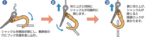 1.シャックルを解放状態にし、敷鉄板の穴にフック先端を差し込む。2.吊り上げと同時にシャックルが自動的に閉じます。3.さらに吊り上げ、シャックルが閉じると閉鎖ロックがかかります。