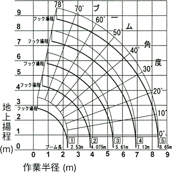作業範囲図