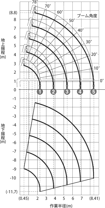 作業範囲図