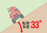 転倒角度33°
