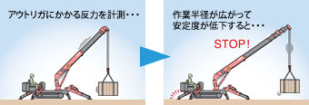 作業半径が広がって安定度が低下するとストップ