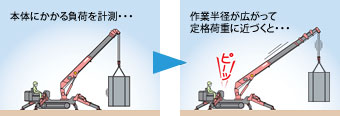 作業半径が広がって定格荷重に近づくと警報