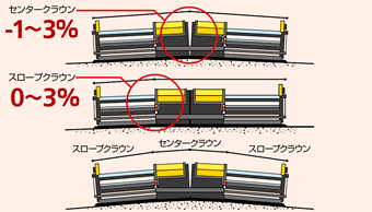 6mクラスのセンタークラウン調整量は-1～3%、スロープクラウン調整量は0～3%です。