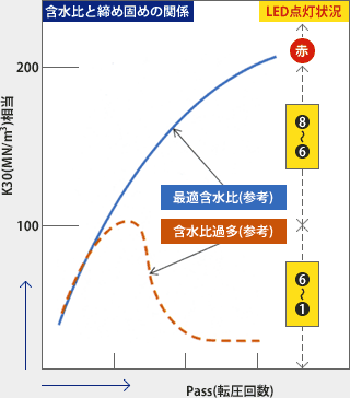 含水比と締め固めの関係