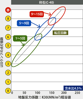 砕石(C-40)の場合のLEDランプの点灯個数と転圧回数