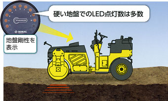 硬い地盤でのLED点灯数は多数