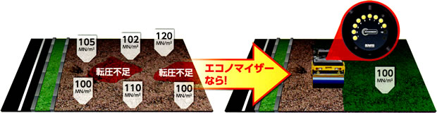 地盤剛性計測システム「エコノマイザー」なら転圧品質管理が容易に