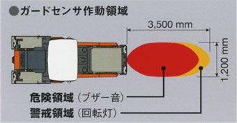 ガードセンサー作動領域