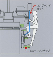 ロングハンドガイドとヒューマンステップ