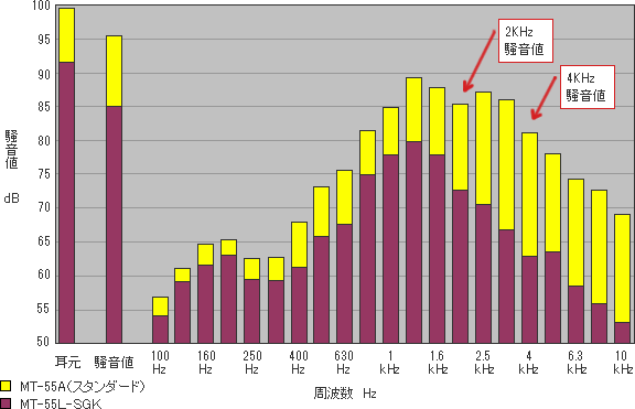 4方向平均騒音値