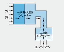 ダブルエアクリーナー