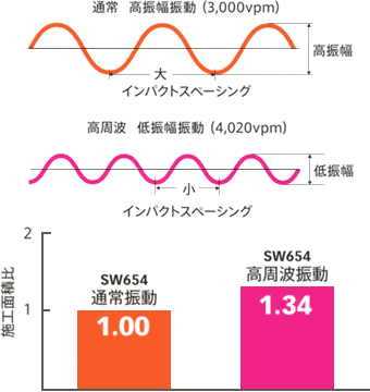 振動比較