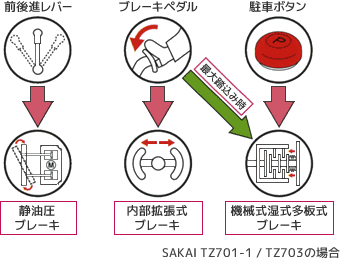 SAKAI TZ701-1 / TZ703の場合