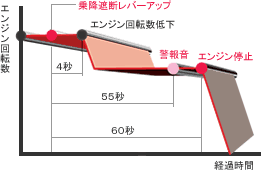 オートアイドルストップ