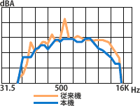 超低騒音を実現、しかも音質もマイルドに。