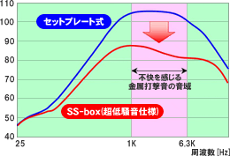 音圧レベル