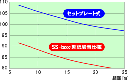 騒音レベル