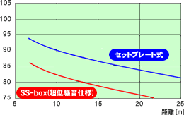 騒音レベル