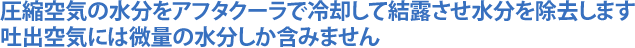 圧縮空気の水分をアフタクーラで冷却して結露させ水分を除去します吐出空気には微量の水分しか含みません
