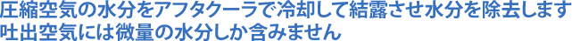 圧縮空気の水分をアフタクーラで冷却して結露させ水分を除去します吐出空気には微量の水分しか含みません