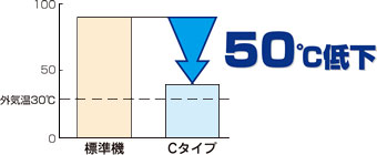 50℃低下