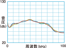 流量測定