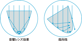 集音図