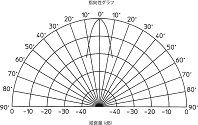 指向性グラフ