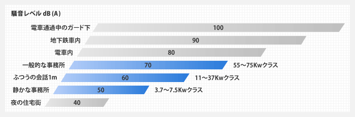騒音レベル