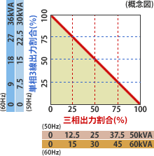 単相出力と三相出力の配分率