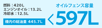 オイルフェンス容量は余裕の597L