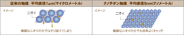 従来の触媒とナノチタン触媒の比較