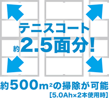 テニスコート約2.5面分!約500平方メートルの掃除が可能。【5.0Ah×2本使用時】