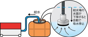 給水場の水面が下降すると自動で吸水停止