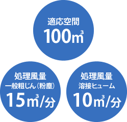 適応空間100m3・処理風量 一般粗じん(粉塵)15m3/分 / 溶接ヒューム10m3/分
