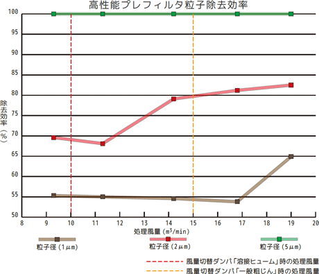 高性能プレフィルター粒子除去効率