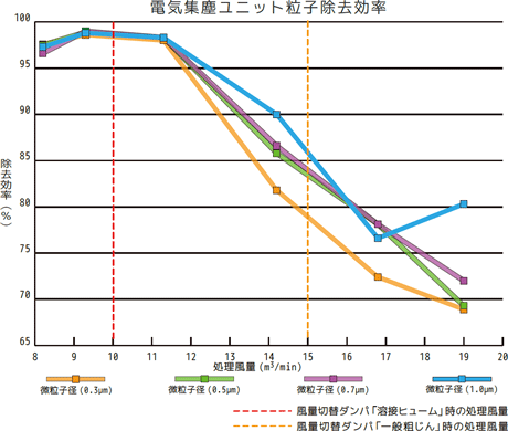 電気集塵ユニット粒子除去効率