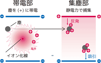 帯電部と集塵部