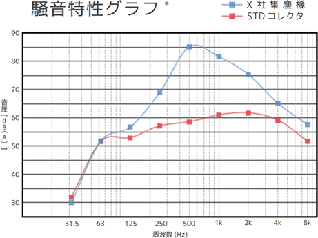 騒音特性グラフ