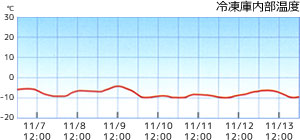 冷凍庫内部温度