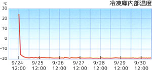 冷凍庫内部温度