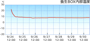 養生BOX内部温度