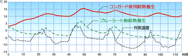 コンガード使用給熱養生とブルーシート無給熱養生と外気温度グラフ