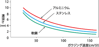 溝深さ能力図