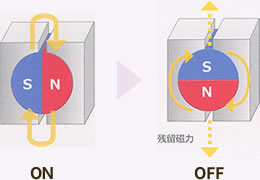 従来のマグネット工具はOFF時に残留磁力が発生