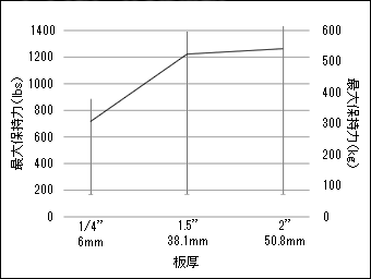 ワークの板厚に対する最大吸着力のグラフ