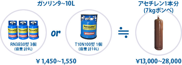 ガソリン9～10L￥1,450～1,550≒アセチレン1本分(7kgボンベ)￥13,000～28,000