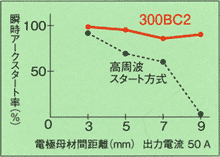 TIG溶接機/100A軽量